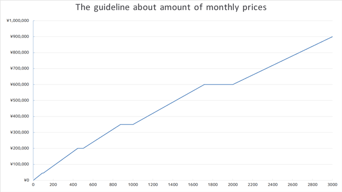 The guideline about amount of monthly prices