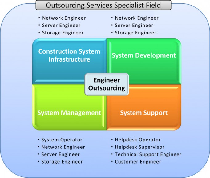 Outsourcing Services Specialist Field